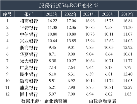 连续5年ROE超15%的银行，仅有这4家