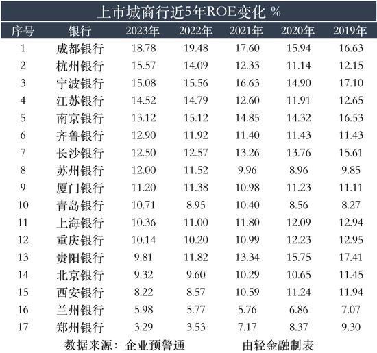 连续5年ROE超15%的银行，仅有这4家