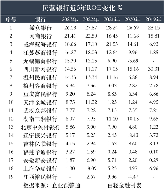 连续5年ROE超15%的银行，仅有这4家