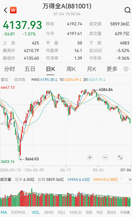 分化加剧！银行独自飘红，神秘资金再度抄底ETF基金