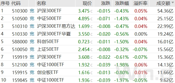 分化加剧！银行独自飘红，神秘资金再度抄底ETF基金