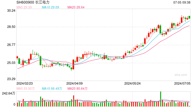 水电行业火爆！长江电力、华能水电上半年发电量两位数增长，桂冠电力净利润预增超50%