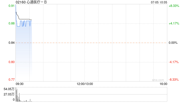 心通医疗-B早盘一度涨超8% 预计上半年收入同比增长逾22%
