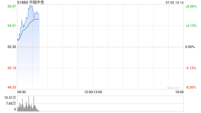 中国中免早盘持续上涨逾7% 高盛维持“买入”评级