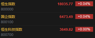 快讯：港股恒指高开0.04% 科指基本平开科网股涨跌互现