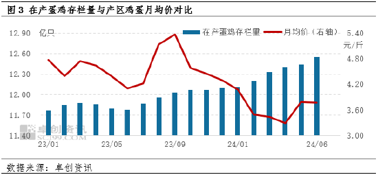 鸡蛋半年度总结：上半年蛋价低位反弹 下半年或高于预期