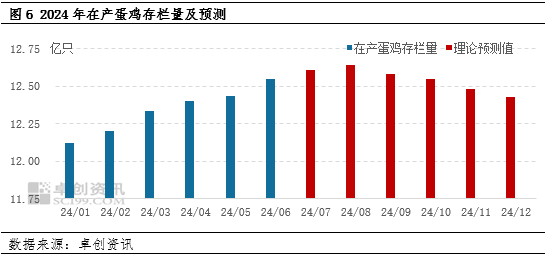 鸡蛋半年度总结：上半年蛋价低位反弹 下半年或高于预期