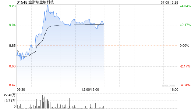 金斯瑞生物科技现涨超2% 传奇生物西达基奥仑赛3期研究显示临床改善显著