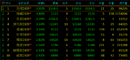 午评：焦煤、纯碱跌近4%