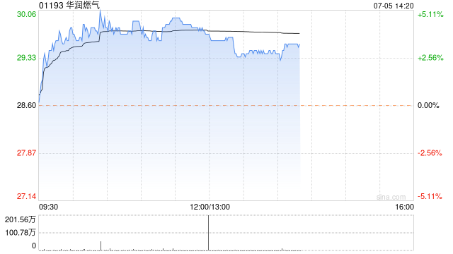 燃气股早盘多数上扬 华润燃气涨超4%昆仑能源涨超2%