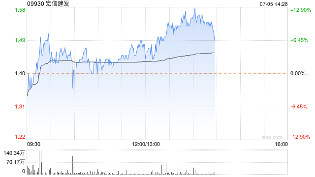 宏信建发早盘涨超6% 公司海外及多元化发展稳步推进