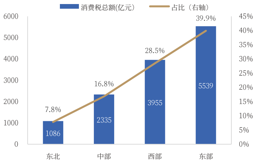 消费税或迎重磅改革，对酒业影响有多大？