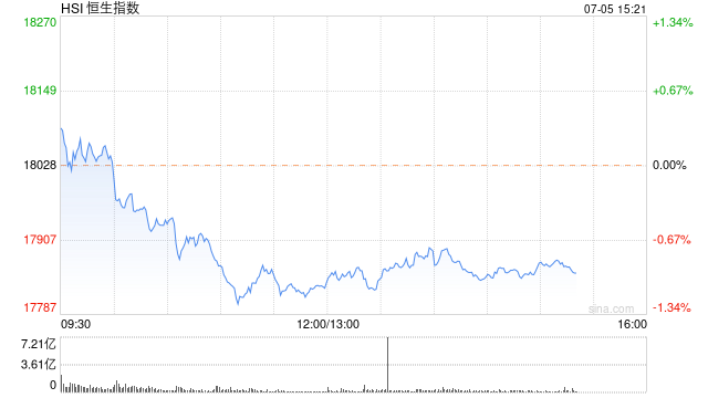 午评：港股恒指跌1.09% 恒生科指跌1.83%黄金、建材股涨势活跃