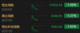 午评：港股恒指跌1.09% 恒生科指跌1.83%黄金、建材股涨势活跃