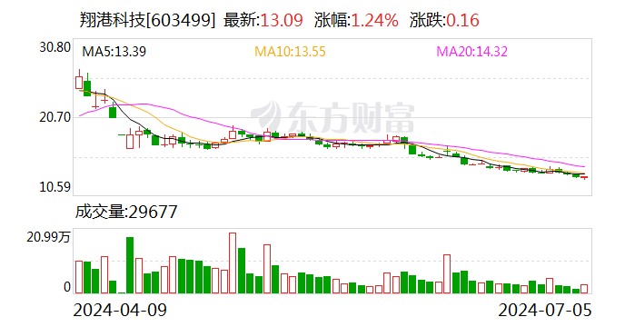 翔港科技：预计2024年上半年净利润为1200万元到1800万元，同比增加104.08%到206.12%