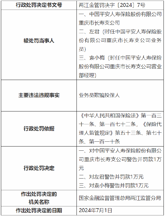 平安人寿重庆市长寿支公司被罚：因业务员欺骗投保人