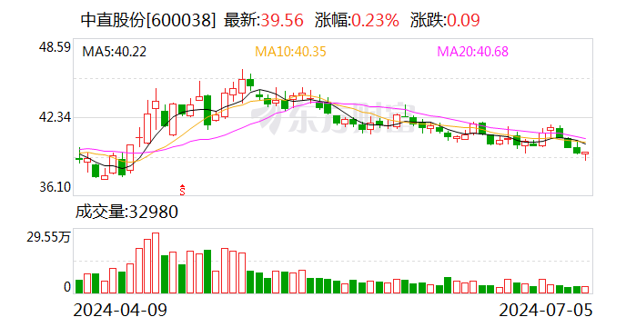 中直股份：预计上半年净利同比增长114%-138%