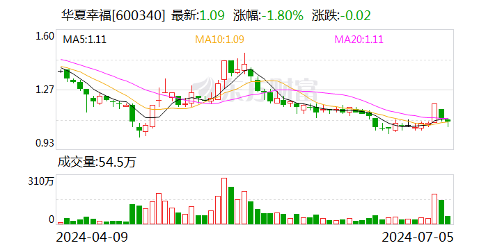 华夏幸福：下属两家全资子公司拟转让任丘孔雀城100%股权及出售资产