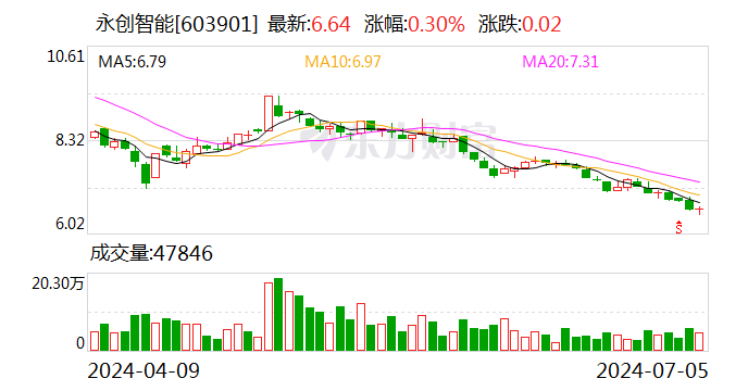 永创智能：拟以2000万元-3000万元回购股份