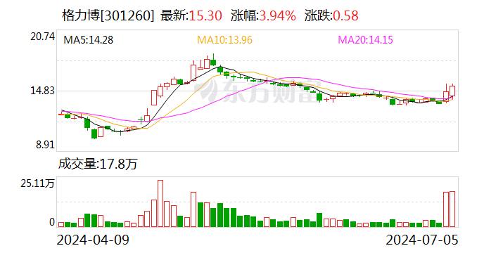 格力博：首次回购94.82万股