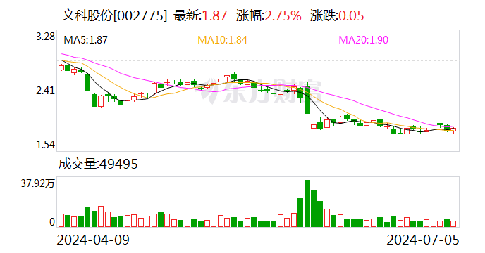 文科股份：7月5日召开董事会会议