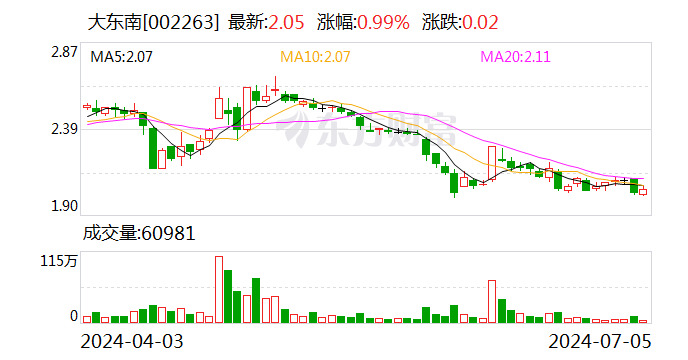 大东南：预计上半年净亏损1500万元-1800万元