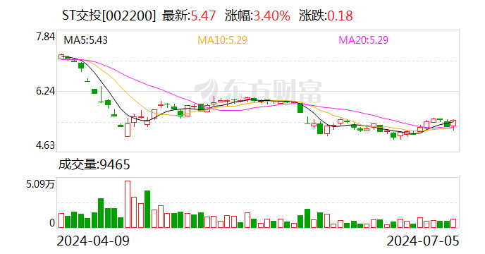 ST交投：预计上半年净亏损1500万元-2000万元