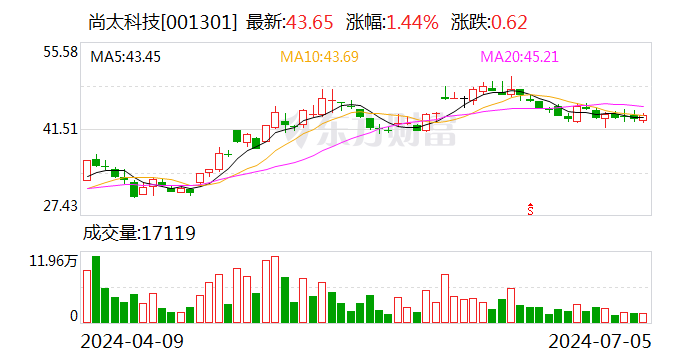 尚太科技：部分董事、监事和高级管理人员拟合计减持不超0.3368%股份