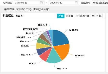 国际+国内双重催化!美联储降息预期升温,国内经济进一步复苏,紫金矿业涨超2%,有色龙头ETF(159876)劲涨2.31%