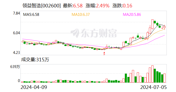 领益智造：预计2024年上半年净利润为6.8亿元~7.8亿元 同比下降37.51%~45.52%