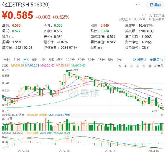 化工板块利好不断！主力加码，高层发声，化工ETF（516020）逆转收涨！机构：化工行业最悲观的时候或已过去