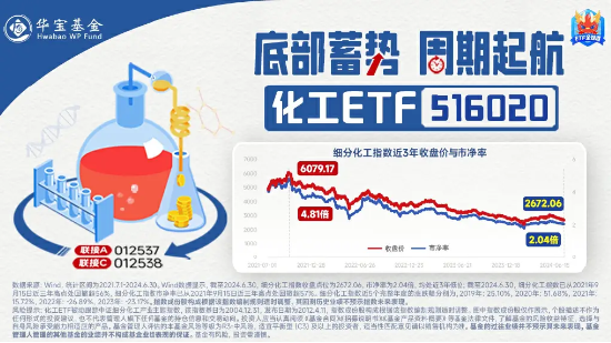 化工板块利好不断！主力加码，高层发声，化工ETF（516020）逆转收涨！机构：化工行业最悲观的时候或已过去