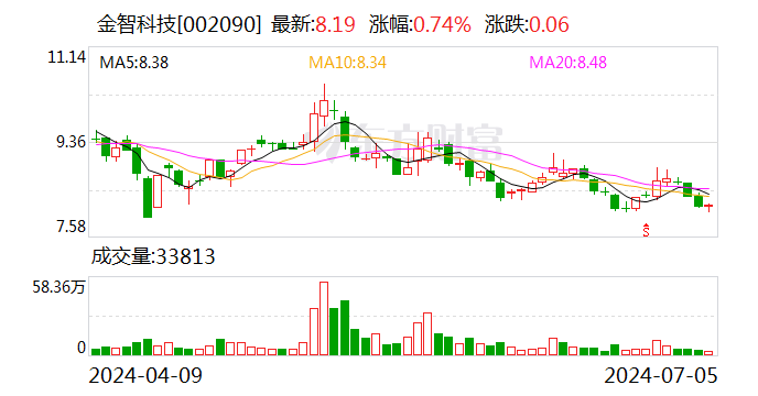 金智科技：上半年净利润同比预增43.38%-81.98%