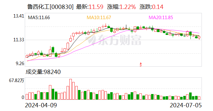 鲁西化工：上半年净利润同比预增467.04%-518.59%