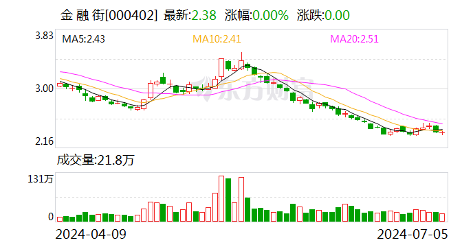 金融街：预计上半年净亏损18.21亿元-21.86亿元