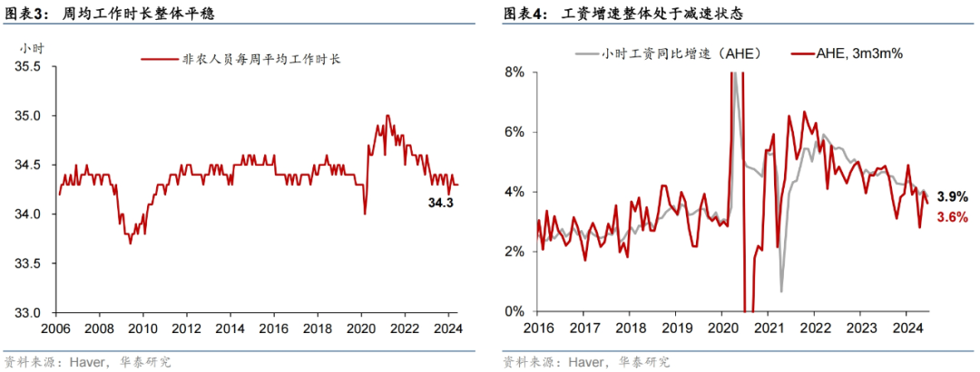 华泰证券：美国6月非农就业实际趋势明显走弱 9月开启降息周期目前可能为大概率事件