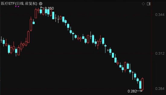 晕了晕了！华宝医疗ETF跌出0.282元新低，基民却进场豪赌反弹！基金最新份额飙升至近750亿份