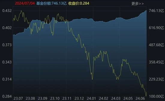 晕了晕了！华宝医疗ETF跌出0.282元新低，基民却进场豪赌反弹！基金最新份额飙升至近750亿份