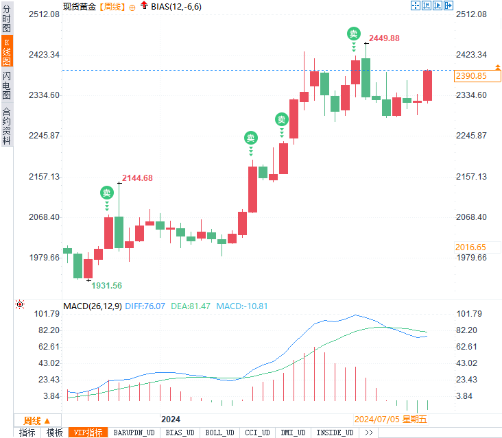 黄金价格飙升至5月新高：美联储降息在即，投资者如何把握这一机遇？