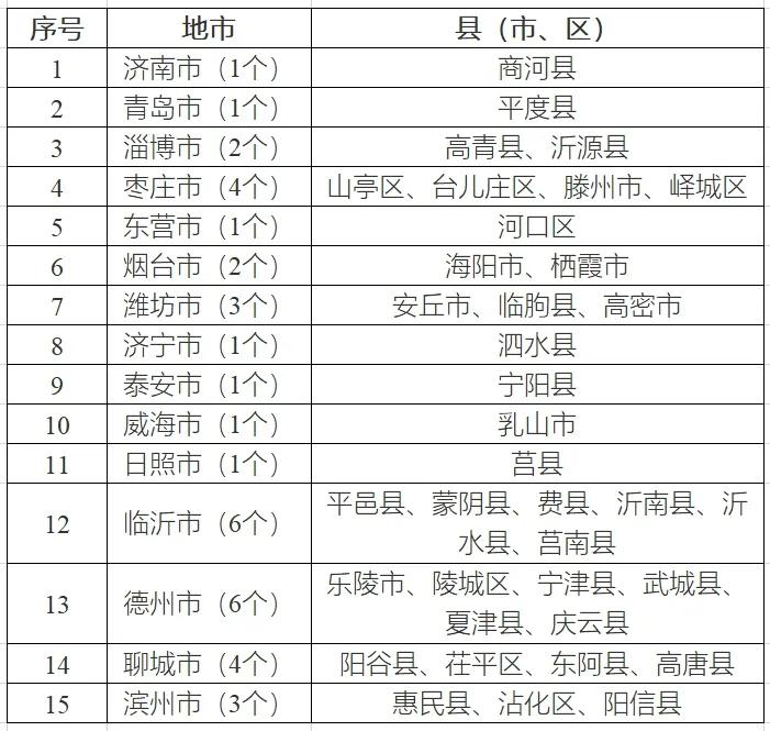 八个省份超370个县，分布式光伏接入受限！