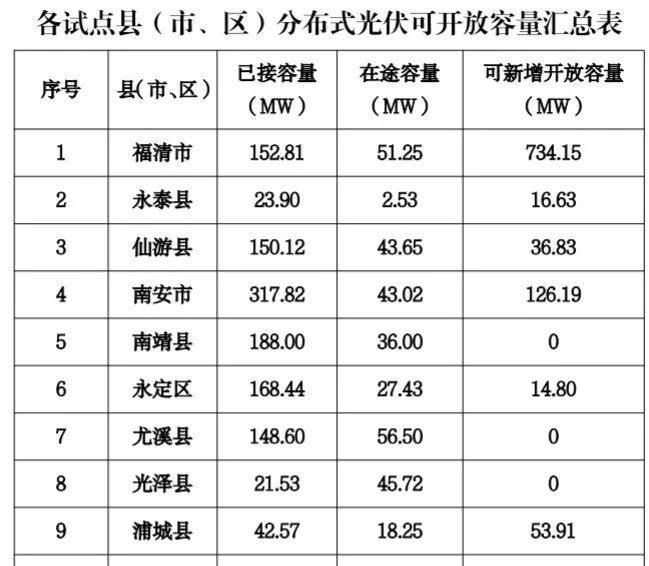 八个省份超370个县，分布式光伏接入受限！