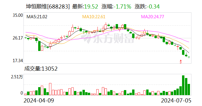 坤恒顺维：7月7日召开董事会会议