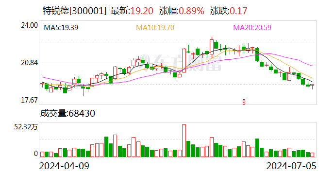 特锐德：预计2024年上半年净利润约1.79亿元~2.07亿元 同比增长90%~120%