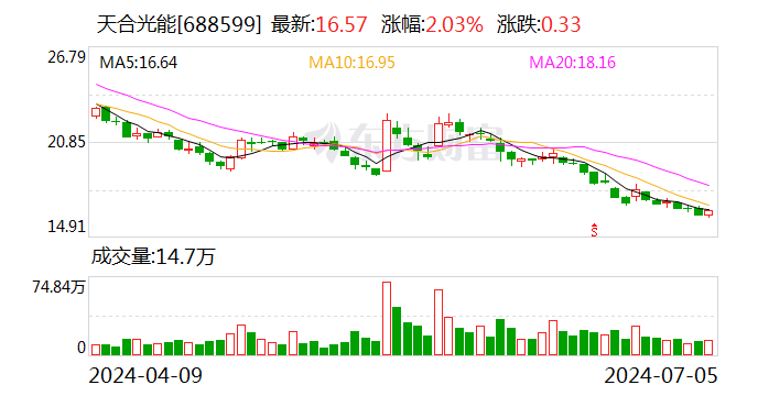 天合光能：首次回购约280万股