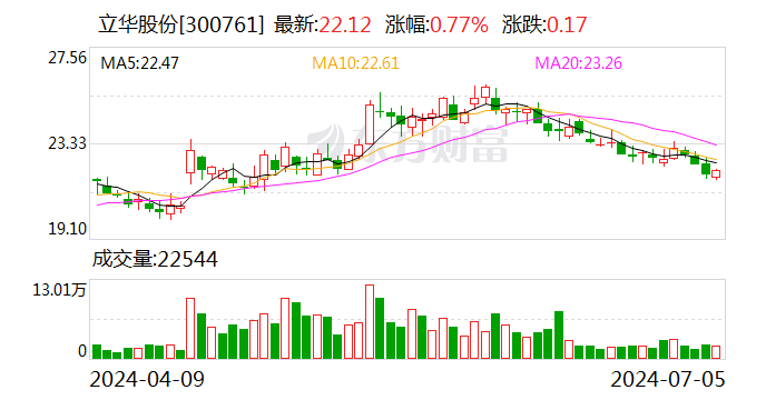 猪鸡价格“淡季不淡” 立华股份6月份猪鸡板块同比量价齐升