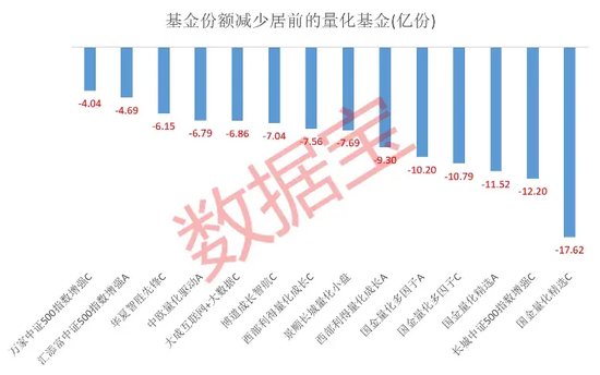 公募量化基金遭遇“滑铁卢”！年内份额缩减近150亿份