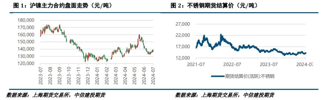 【建投有色】镍&不锈钢周报 | 诺镍再遭LME制裁，后市关注宏观面驱动