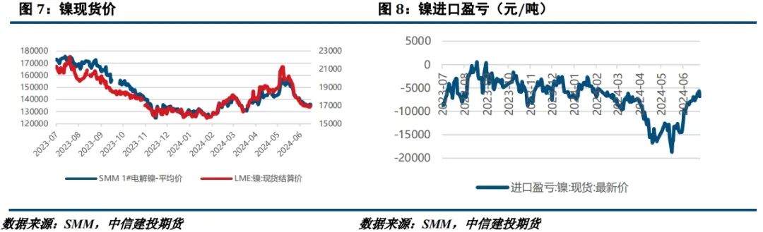 【建投有色】镍&不锈钢周报 | 诺镍再遭LME制裁，后市关注宏观面驱动