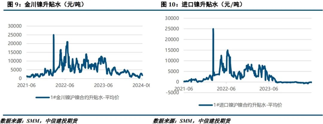 【建投有色】镍&不锈钢周报 | 诺镍再遭LME制裁，后市关注宏观面驱动