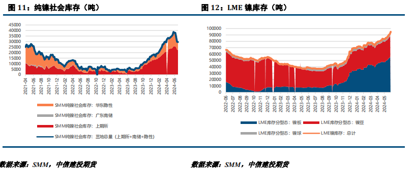 【建投有色】镍&不锈钢周报 | 诺镍再遭LME制裁，后市关注宏观面驱动